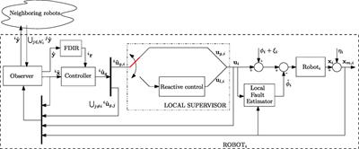 Distributed Fault-Tolerant Control for Networked Robots in the Presence of Recoverable/Unrecoverable Faults and Reactive Behaviors